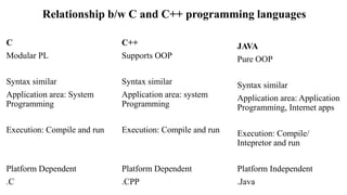 Relationship b/w C and C++ programming languages
C
Modular PL
Syntax similar
Application area: System
Programming
Execution: Compile and run
Platform Dependent
.C
C++
Supports OOP
Syntax similar
Application area: system
Programming
Execution: Compile and run
Platform Dependent
.CPP
JAVA
Pure OOP
Syntax similar
Application area: Application
Programming, Internet apps
Execution: Compile/
Intepretor and run
Platform Independent
.Java
 