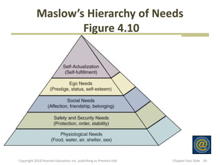 Maslow’s Hierarchy of Needs
Figure 4.10
24
Copyright 2010 Pearson Education, Inc. publishing as Prentice Hall Chapter Four...