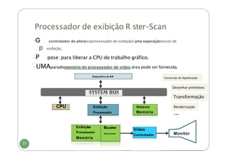 Processador de exibição R ster-Scan
31
-G controlador de phics(coprocessador de exibição):uma separaçãocessor de
p exibição.
-P pose: para liberar a CPU do trabalho gráfico.
-UMAparadomemória do processador de vídeo área pode ser fornecida.
Dispositivo de E/S
Conversão de digitalização
Desenhar primitivos
Transformação
CPU Exibição
Processador
Sistema
Memória
Renderização
…
Exibição
Processador
Memória
Quadro
Amortecedor
Vídeo
Controlador Monitor
 