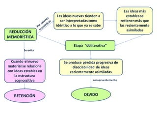 REDUCCIÓN
MEMORÍSTICA
Las ideas nuevas tienden a
ser interpretadas como
idéntico a lo que ya se sabe
Las ideas más
estables se
retienenmás que
las recientemente
asimiladas
Etapa “obliterativa”
Se produce pérdida progresiva de
disociabilidad de ideas
recientemente asimiladas
consecuentemente
OLVIDO
Cuando el nuevo
material se relaciona
con ideas estables en
la estructura
cognoscitiva
Se evita
RETENCIÓN
 