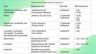 Efek terapi obat pada lipid dan lipoprotein
obat Mekanisme aksi Efek lipid Efek lipoprotein
Kolestiramin, kolestipol, dan
colesevelam
↑Katabolisme LDL
↓Penyerapan kolesterol
↓Kolesterol ↓ LDL
↑ VLDL
Niacin ↓Sintesis LDL dan VLDL ↓Trigliserida
↓Kolesterol
↓ VLDL
↓ LDL
↑ HDL
Gemfibrozil, fenofibrate, dan
clofibrate
↑VLDL clearance
↓Sintesis VLDL
↓Trigliserida
↓Kolesterol
↓ VLDL
↓ LDL
↑ HDL
Lovastatin, pravastatin,
simvastatin, Fluvastatin,
atorvastatin dan rosuvastatin
↓LDL katabolisme
↓LDL sintesis
↓Kolesterol ↓ LDL
Mipomersen Menghambat sintesis
apoliprotein B-100
↓Kolesterol ↓ LDL, Non-LDL
Lomitapid Menghambat protein transfer
trigliserida mikrosomal
↓Kolesterol ↓ LDL, Non- LDL
ezetimibe Memblokir penyerapan
kolesterol melintasi batas usus ↓kolesterol
↓ LDL
 
