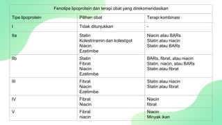 Fenotipe lipoprotein dan terapi obat yang direkomendasikan
Tipe lipoprotein Pilihan obat Terapi kombinasi
I Tidak ditunjukkan -
IIa Statin
Kolestriramin dan kolestipol
Niacin
Ezetimibe
Niacin atau BARs
Statin atau niacin
Statin atau BARs
IIb Statin
Fibrat
Niacin
Ezetimibe
BARs, fibrat, atau niacin
Statin, niacin, atau BARs
Statin atau fibrat
III Fibrat
Niacin
Ezetimibe
Statin atau niacin
Statin atau fibrat
IV Fibrat
Niacin
Niacin
fibrat
V Fibrat
niacin
Niacin
Minyak ikan
 