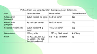 Perbandingan obat yang digunakan dalam pengobatan dislipidemia
obat Bentuk sediaan Dosis harian Dosis maksimum
Kolestoramin
(questran)
Bubuk massal/ 4 g paket 8g 3 kali sehari 32g
Kolestiramin
(cholybar)
4 g resin per batang 8g 3 kali sehari 32g
Colestipol hidroklorida Bubuk massal / 5 g
paket
10g 2 kali sehari 30g
Colesevelam 625 mg tablet 1,875 mg 2 kali sehari 4,375 mg
niacin 50, 100, 250, dan 500
mg tablet ; 125, 250,
dan 500 mg kapsul
0,5 – 1 g 3 kali sehari 6g
 