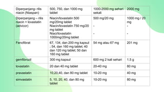 Diperpanjang- rilis
niacin (Niaspan)
500, 750, dan 1000 mg
tablet
1000-2000 mg sehari
sekali
2000 mg
Diperpanjang – rilis
niacin + lovastatin
(advicor)
Niacin/lovastatin 500
mg/20mg tablet
Niacin/lovastatin 750 mg/20
mg tablet
Niaci/lovastatin
1000mg/20mg tablet
500 mg/20 mg
-
-
1000 mg / 20
mg
-
-
Fenofibrat 67, 134, dan 200 mg kapsul
; 54, dan 160 mg tablet; 40
dan 120 mg tablet; 50 dan
160 mg tablet
54 mg atau 67 mg 201 mg
gemfibrozil 300 mg kapsul 600 mg 2 kali sehari 1.5 g
lovastatin 20 dan 40 mg tablet 20-40 mg 80 mg
pravastatin 10,20,40, dan 80 mg tablet 10-20 mg 40 mg
simvastatin 5, 10, 20, 40, dan 80 mg
tablet
10-20 mg 80 mg
 