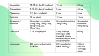 Atorvastatin 10,20,40, dan 80 mg tablet 10 mg 80 mg
Rosuvastatin 5, 10, 20, dan 40 mg tablet 5 mg 40 mg
Pitavastatin 1,2, dan 4 mg tablet 2 mg 4 mg
Ezetimibe 10 mg tablet 10 mg 10 mg
Simvastatin /
ezetimibe
Simvastatin / ezetimibe
10mg/10mg, 20mg/10mg,
40mg/10mg, dan
80mg/10mg
Simvastatin/ezetimibe
20mg/10 mg
Simvastatin/
ezetimibe
80mg/10mg
Lomitapide 5,10,20 mg kapsul 5 mg mulanya,
meningkat pada
interval 2 minggu
terhadap respon atau
dosis maksimal
60 mg
mipomersen 200 mg/mL untuk injeksi
subkutan
200 mg subkutan
sekali seminggu
200 mg
subkutan
seminggu
sekali
 