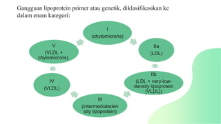 Gangguan lipoprotein primer atau genetik, diklasifikasikan ke
dalam enam kategori:
I
(chylomicrons)
IIa
(LDL)
IIb
(LDL + very-low-
density lipoprotein
[VLDL])
III
(intermediateden
sity lipoprotein)
IV
(VLDL)
V
(VLDL +
chylomicrons).
 