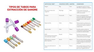 TIPOS DE TUBOS PARA
EXTRACCIÓN DE SANGRE
 