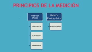 .
PRINCIPIOS DE LA MEDICIÓN
Medición
Óptica
Absorbancia
Turbidimetría
Nefelometría
Medición
Electroquímica
Potenciométrica
 