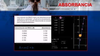 ABSORBANCIA
 