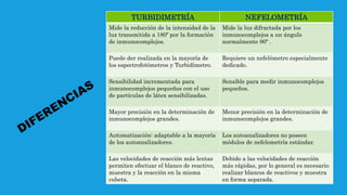 TURBIDIMETRÍA NEFELOMETRÍA
Mide la reducción de la intensidad de la
luz transmitida a 180º por la formación
de inmunocomplejos.
Mide la luz difractada por los
inmunocomplejos a un ángulo
normalmente 90º .
Puede der realizada en la mayoría de
los espectrofotómetros y Turbidímetro.
Requiere un nefelómetro especialmente
dedicado.
Sensibilidad incrementada para
inmunocomplejos pequeños con el uso
de partículas de látex sensibilizadas.
Sensible para medir inmunocomplejos
pequeños.
Mayor precisión en la determinación de
inmunocomplejos grandes.
Menor precisión en la determinación de
inmunocomplejos grandes.
Automatización: adaptable a la mayoría
de los autoanalizadores.
Los autoanalizadores no poseen
módulos de nefelometría estándar.
Las velocidades de reacción más lentas
permiten efectuar el blanco de reactivo,
muestra y la reacción en la misma
cubeta.
Debido a las velocidades de reacción
más rápidas, por lo general es necesario
realizar blancos de reactivos y muestra
en forma separada.
 