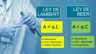 LEY DE
LAMBERT
A = a.L
A= Absorbancia
a= Coef. Absortividad
L= Espacio Recorrido
LEY DE
BEER
A = a.C
A= Absorbancia
a= Coef. Absortividad
C= Concentración
 