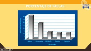 PORCENTAJE DE FALLAS
 