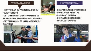 VERIFICAR LA QUEJA INSPECCIÓN VISUAL
-IDENTIFICAR EL PROBLEMA QUE EL
CLIENTE NOTO
-DETERMINAR SI EFECTIVAMENTE SE
TRATA DE UN PROBLEMA O SI NO LO ES
-DETERMINAR SI ES INTERMITENTE O
CONTINUO
-COMPONENTES DEFECTUOSOS
-CONEXIONES ABIERTAS
-CABLEADO DAÑADO
-CONTACTOS CORROÍDOS
-FUSIBLES FUNDIDOS
 