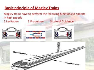 Maglev trains have to perform the following functions to operate
in high speeds
1.Levitation 2.Propulsion 3.Lateral Guidance
Basic principle of Maglev Trains
 