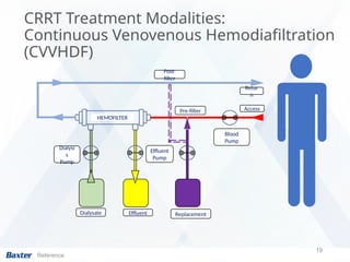 19
CRRT Treatment Modalities:
Continuous Venovenous Hemodiafiltration
(CVVHDF)
Reference
Blood
Pump
Effluent
Dialysate
Retur
n
Access
Effluent
Pump
Dialysi
s
Pump
HEMOFILTER
Pre-filter
Post-
filter
Replacement
 
