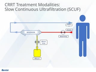 CRRT Treatment Modalities:
Slow Continuous Ultrafiltration (SCUF)
Blood Pump
Effluent
Retur
n
Access
Effluent
Pump
HEMOFILTER
 