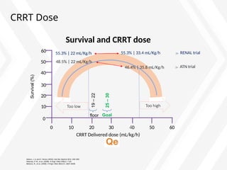 CRRT Dose
0
10
20
30
40
50
60
10 20 30 40 50 60
0
Kellum, J. A. and C. Ronco (2010). Nat Rev Nephrol 6(4): 191-192.
Palevsky, P. M., et al. (2008). N Engl J Med 359(1): 7-20.
Bellomo, R., et al. (2009). N Engl J Med 361(17): 1627-1638.
CRRT Delivered dose (mL/kg/h)
Survival
(%)
Too low Too high
 RENAL trial
55.3% | 22 mL/Kg/h 55.3% | 33.4 mL/Kg/h
 ATN trial
48.5% | 22 mL/Kg/h
46.4% | 35.8 mL/Kg/h
floor
19
–
22
25
–
30
Goal
Survival and CRRT dose
 