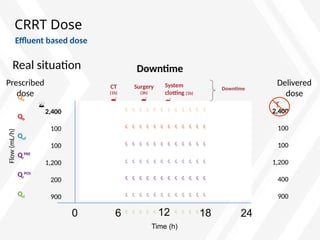 CRRT Dose
Real situation Downtime
Effluent based dose
0 24
12
Time (h)
 
 
 
 
 
 
2,400
100
100
1,200
400
900
6 18
CT
(1h)

Surgery
(3h)

System
clotting (1h)

Downtime
Prescribed
dose

Qe
Qb
Quf
Qr
PRE
Qr
POS
Qd
2,400
100
100
1,200
200
900
Flow
(mL/h)
Delivered
dose













 
