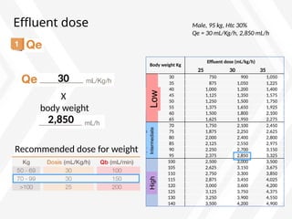 Effluent dose
Body weight Kg
Effluent dose (mL/kg/h)
25 30 35
Bajo
30 750 900 1,050
35 875 1,050 1,225
40 1,000 1,200 1,400
45 1,125 1,350 1,575
50 1,250 1,500 1,750
55 1,375 1,650 1,925
60 1,500 1,800 2,100
65 1,625 1,950 2,275
Intermedio
70 1,750 2,100 2,450
75 1,875 2,250 2,625
80 2,000 2,400 2,800
85 2,125 2,550 2,975
90 2,250 2,700 3,150
95 2,375 2,850 3,325
Elevado
100 2,500 3,000 3,500
105 2,625 3,150 3,675
110 2,750 3,300 3,850
115 2,875 3,450 4,025
120 3,000 3,600 4,200
125 3,125 3,750 4,375
130 3,250 3,900 4,550
140 3,500 4,200 4,900
X
body weight
30
2,850
Male, 95 kg, Htc 30%
Qe = 30 mL/Kg/h, 2,850 mL/h
Recommended dose for weight
Low
Intermediate
High
 