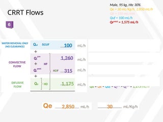 CRRT Flows
Quf = 100 mL/h
1,260
100
315
1,175
2,850 30
Qr
pre
= QrMAX
x 0.80 = 1,260 mL/h
Qr
pos
= QrMAX
x 0.20 = 315 mL/h
Qd = Qe – Quf – Qr
pre
– Qr
pos
= 1,175 mL/h
Male, 95 kg, Htc 30%
Qe = 30 mL/Kg/h, 2,850 mL/h
Qb = 150 mL/min
Quf = 100 mL/h
QrMAX
= 1,575 mL/h
WATER REMOVAL ONLY
(NO CLEARANCE)
CONVECTIVE
FLOW
DIFUSIVE
FLOW
 