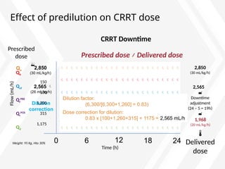Effect of predilution on CRRT dose
CRRT Downtime
0 24
12
Time (h)
  
 
 
 
1,968
(20 mL/kg/h)
6 18
Prescribed
dose


Delivered
dose
(26 mL/kg/h)
Dilution
correction

Downtime
adjustment
(24 – 5 = 19h)

Flow
(mL/h)
2,565 


CT
(1h)

Surgery
(3h)
 System
clotting (1h)

Downtime
1 + 3 + 1 = 5h
2,565
Qe
Prescribed dose ≠ Delivered dose
2,850
(30 mL/kg/h)
2,850
(30 mL/kg/h)
Average dose
(2,486 mL/h x 19h) + (0 mL/h x 5h)
24h
 
 
 
 
 
 
150
100
1,200
315
1,175
Qb
Quf
Qr
PRE
Qr
POS
Qd
Weight: 95 Kg, Hto 30%
Dilution factor:
(6,300/[6,300+1,260] = 0.83)
Dose correction for dilution:
0.83 x [100+1,260+315] + 1175 = 2,565 mL/h
 