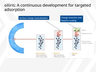 oXiris: A continuous development for targeted
adsorption
Surface charge neutralization Charge inversion and
heparin coating
 