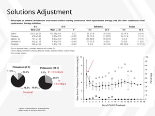 Solutions Adjustment
Jung SY, et al. Medicine(Baltimore). 2016;95(36):e4542.
Heung M, Mueller BA. Seminars in dialysis. 2018.
Normal
K+
< 3.5 mEq/L
K+
> 5.5 mEq/L
 