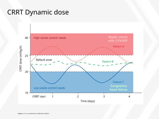 CRRT Dynamic dose
Bagshaw, S. M., et al. Blood Purif. 2016;42(3): 238-247.
Septic shock
with CVVHDF
Congestive
heart failure
 