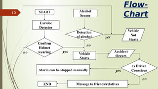 START
Earlobe
Detector
Confirm
Helmet
wearing
Vehicle
Not
Starts
Alcohol
Sensor
Detection
of alcohol
Vehicle
Starts
Accident
Occurs
Is Driver
Conscious
Alarm can be stopped manually
Message to friends/relatives
END
no
no yes
yes
yes
no
Flow-
Chart
10
 