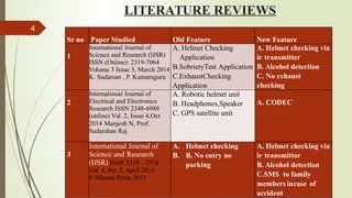 LITERATURE REVIEWS
Sr no Paper Studied Old Feature New Feature
1
International Journal of
Science and Research (IJSR)
ISSN (Online): 2319 7064
‐
Volume 3 Issue 3, March 2014
K. Sudarsan , P. Kumaraguru
A. Helmet Checking
Application
B.SobrietyTest Application
C.ExhaustChecking
Application
A. Helmet checking via
ir transmitter
B. Alcohol detection
C. No exhaust
checking
2
International Journal of
Electrical and Electronics
Research ISSN 2348-6988
(online) Vol. 2, Issue 4,Oct
2014 Manjesh N, Prof.
Sudarshan Raj
A. Robotic helmet unit
B. Headphones,Speaker
C. GPS satellite unit
A. CODEC
3
International Journal of
Science and Research
(IJSR) ISSN 2319 – 2518
Vol. 4, No. 2, April 2015
© Manasi Penta 2015
A. Helmet checking
B. B. No entry no
parking
A. Helmet checking via
ir transmittor
B. Alcohol detection
C.SMS to family
members incase of
accident
4
 