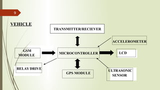 9
LCD
GPS MODULE
ULTRASONIC
SENSOR
RELAY DRIVE
ACCELEROMETER
VEHICLE
MICROCONTROLLER
GSM
MODULE
TRANSMITTER/RECIEVER
 