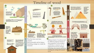 Timeline of wood
5
1 2
3
4
Wood has been used since
centuries
both structurally and for frames,
furnishing, storages etc. inside the
structures
Different kinds of wood are used
for different purposes based on
their properties. In the modern
world there is extensive use of
engineered wood (for storages,
furnishing, door panels, partitions,
cladding etc.) along with natural
wood
6
 