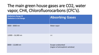 The main green house gases are CO2, water
vapor, CH4, Chlorofluorocarbons (CFC’s).
Radiations Range IR
Radiation in the Range Absorbing Gases
4000 – 8000 nm Water vapor
12000 – 16,300 nm CO2
8000 – 12,000 nm Escape unabsorbed
(region of atmospheric window)
 