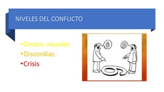 CLASES DE
CONFLICTOS
• Conflictos innecesarios:
a) De relaciones.
b) De información.
• Conflictos genuinos
a) De intereses...
