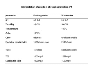 Interpretation of results in physical parameters 4/4
parameter Drinking water Wastewater
pH 6.5-8.5 5.7-8.7
Turbidity >5NTU 50NTU
Temperature <45O
C
Color 15 TCU
Odor odorless Unobjectionable
Electrical conductivity 1500uS/cm,max 2140uS/cm
Taste Tasteless unobjectionable
TDS 1000mg/l 1251mg/l
Suspended solid <300mg/l <600mg/l
 