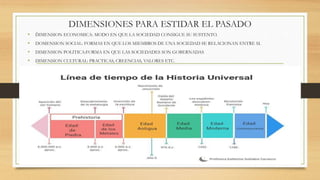 DIMENSIONES PARA ESTIDAR EL PASADO
• ĎIMENSION ECONOMICA: MODO EN QUE LA SOCIEDAD CONSIGUE SU SUSTENTO.
• DOMENSION SOCIAL: FORMAS EN QUE LOS MIEMBROS DE UNA SOCIEDAD SE RELACIONAN ENTRE SI.
• DIMENSION POLITICA:FORMA EN QUE LAS SOCIEDADES SON GOBERNADAS
• DIMENSION CULTURAL: PRACTICAS, CREENCIAS, VALORES ETC.
 