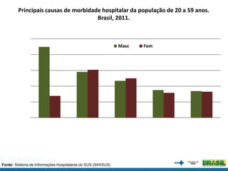 Principais causas de morbidade hospitalar da população de 20 a 59 anos.
Brasil, 2011.
Fonte: Sistema de Informações Hospitalares do SUS (SIH/SUS)
Masc Fem
 
