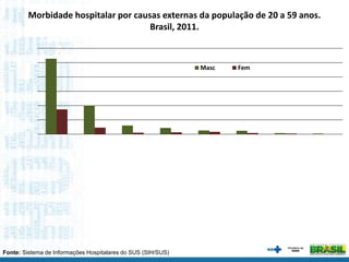Morbidade hospitalar por causas externas da população de 20 a 59 anos.
Brasil, 2011.
Fonte: Sistema de Informações Hospitalares do SUS (SIH/SUS)
Masc Fem
 