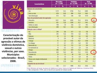 Caracterização do
provável autor da
agressão a vítimas de
violência doméstica,
sexual e outras
violências, por sexo.
Municípios
selecionados - Brasil,
2008.
 