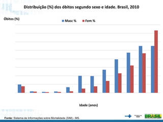 Distribuição (%) dos óbitos segundo sexo e idade. Brasil, 2010
Óbitos (%)
Idade (anos)
Masc % Fem %
Fonte: Sistema de Informações sobre Mortalidade (SIM) - MS.
 