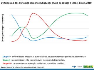 Óbitos
(unidade
por
faixa
etária)
Fonte: Sistema de Informações sobre Mortalidade (SIM) - MS.
Grupo I = enfermidades infecciosas e parasitárias, causas maternas e perinatais, desnutrição.
Grupo II = enfermedades não transmissíveis e enfermidades mentais.
Grupo III = causas externas (exemplo: acidentes, homicídio, suicídio).
Distribuição dos óbitos do sexo masculino, por grupo de causas e idade. Brasil, 2010
 