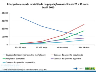 Fonte: Sistema de Informações sobre Mortalidade (SIM) - MS.
Principais causas de mortalidade na população masculina de 20 a 59 anos.
Brasil, 2010
 