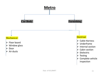 Metro
Dept. of EEE,BNMIT 13
Car Body Furnishing
Mechanical Electrical
 Floor board
 Window glass
 Door
 Air ducts
 Cable Harness
 Underframe
 Internal section
 Cabin section
 Dielectric
 Testing
 Complete vehicle
inspection
 