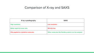 Comparison of X-ray and SAXS
X-ray crystallography SAXS
High resolution Low resolution
Better signal-to-noise ratio SN ratio low
Only applied to crystalline molecules Other molecules like ﬂexible proteins can be analysed
 