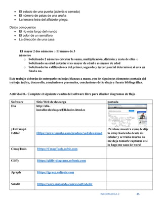 INFORMATICA 2 25
• El estado de una puerta (abierta o cerrada)
• El número de patas de una araña
• La tercera letra del alfabeto griego.
Datos compuestos
• El río más largo del mundo
• El color de un semáforo
• La dirección de una casa
El mayor 2 dos números o El menos de 3
números
o Solicitando 2 números calcular la suma, multiplicación, división y resta de ellos o
Solicitando su edad calcular si es mayor de edad o es menor de edad
o Solicitando las calificaciones del primer, segundo y tercer parcial determinar si esta en
final o no.
Este trabajo deberán de entregarlo en hojas blancas a mano, con los siguientes elementos portada del
trabajo, índice, desarrollo, conclusiones personales, conclusiones del trabajo y fuente bibliográfica.
Actividad 8.- Complete el siguiente cuadro del software libre para diseñar diagramas de flujo
Software Sitio Web de descarga portada
Dia http://dia-
installer.de/shapes/ER/index.html.es
yEd Graph
Editor Https://www.yworks.com/produce/yed/download
Perdone maestra como le dije
lo estoy haciendo desde mi
celular y se traba mucho no
me deja tomarle capturas o si
lo hago me saca de word
CmapTools Https://CmapTools.softic.com
Gliffy Https://gliffy-diagtams.softonic.com
Jgraph Https://jgrasp.softonic.com
Sdedit Https://www.malavida.com/es/soft/sdedit
 