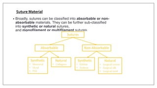 • Broadly, sutures can be classified into absorbable or non-
absorbable materials. They can be further sub-classified
into synthetic or natural sutures,
and monofilament or multifilament sutures.
Suture Material
 