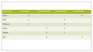 SutureType Absorbable Non Absorbable Monofilament Multifilament
Vicryl √ √
PDS √ √
Monocryl √ √
Nylon √ √
Prolene √ √
Silk √ √
 