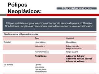 Pólipos
Neoplásicos:
Pólipos epiteliales originados como consecuencia de una displasia proliferativa.
Son lesiones neoplásicas precursoras para adenocarcinoma colorrectal invasivo.
Clasificación de pólipos colorrectales
Tipo Variedad
Epitelial Hiperplásico Metaplásico
Inflamatorio Pólipo Linfoide
Pólipo inflamatorio
Hamartomatoso Pólipo Juvenil
Neoplásico Adenoma Tubular
Adenoma Túbulo Velloso
Adenoma Velloso
No epitelial Lipoma
Leiomioma
Hemangioma
Neurofibroma
Pólipos Adenomatosos o
Adenomas
 