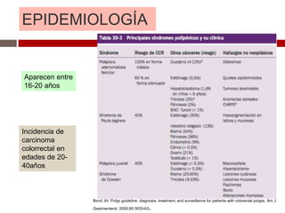 EPIDEMIOLOGÍA
Incidencia de
carcinoma
colorrectal en
edades de 20-
40años
Aparecen entre
16-20 años
Bond JH. Polyp guideline: diagnosis, treatment, and surveillance for patients with colorectal polyps. Am J
Gastroenterol. 2000;95:3053-63.
 