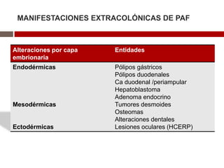 Alteraciones por capa
embrionaria
Entidades
Endodérmicas
Mesodérmicas
Ectodérmicas
Pólipos gástricos
Pólipos duodenales
Ca duodenal /periampular
Hepatoblastoma
Adenoma endocrino
Tumores desmoides
Osteomas
Alteraciones dentales
Lesiones oculares (HCERP)
MANIFESTACIONES EXTRACOLÓNICAS DE PAF
 